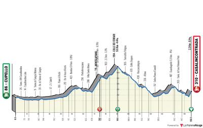 Miniprofil for cykelløbet Il Giro d'Abruzzo [M] - 1. etape